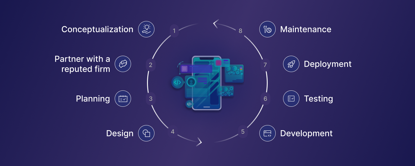 Mobile App Development Process