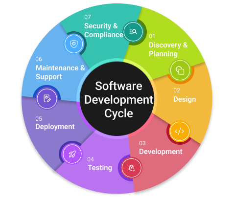 Software Development life cycle