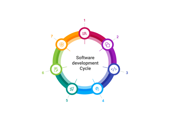 Software development cycle perth