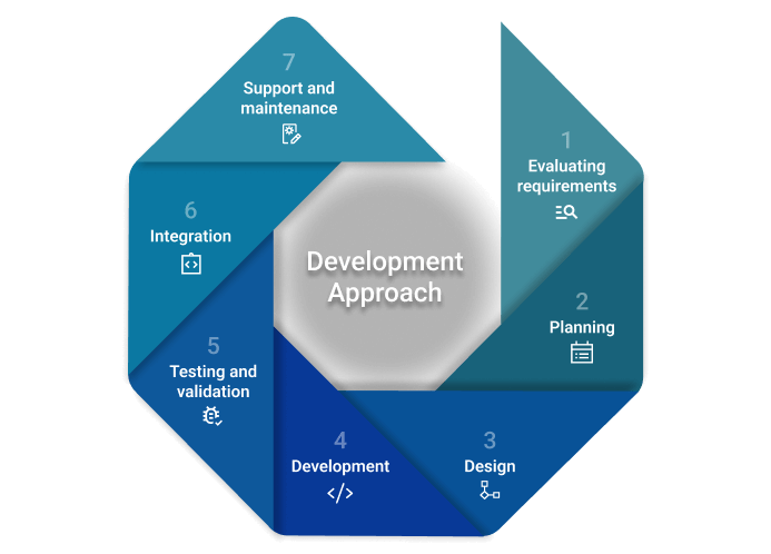 EHR integration services life cycle