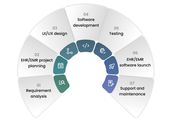 EHR and EMR software development services life cycle