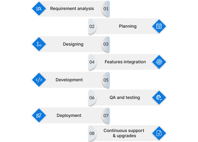 Remote patient monitoring development services life cycle