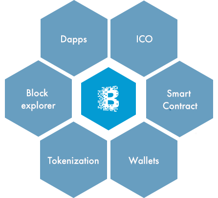 blockchain-development