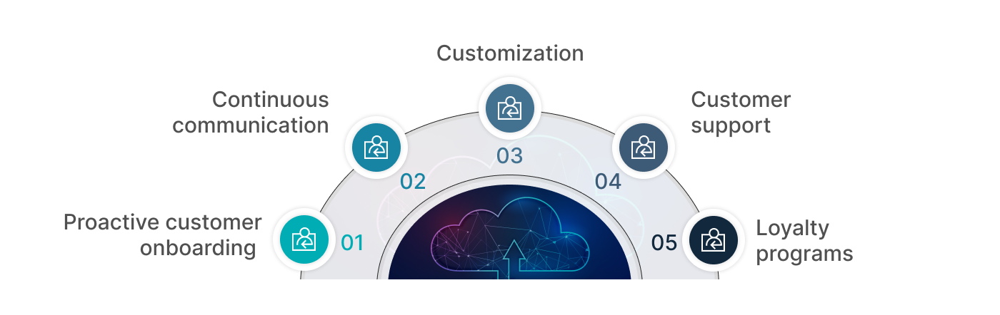 SaaS user retention