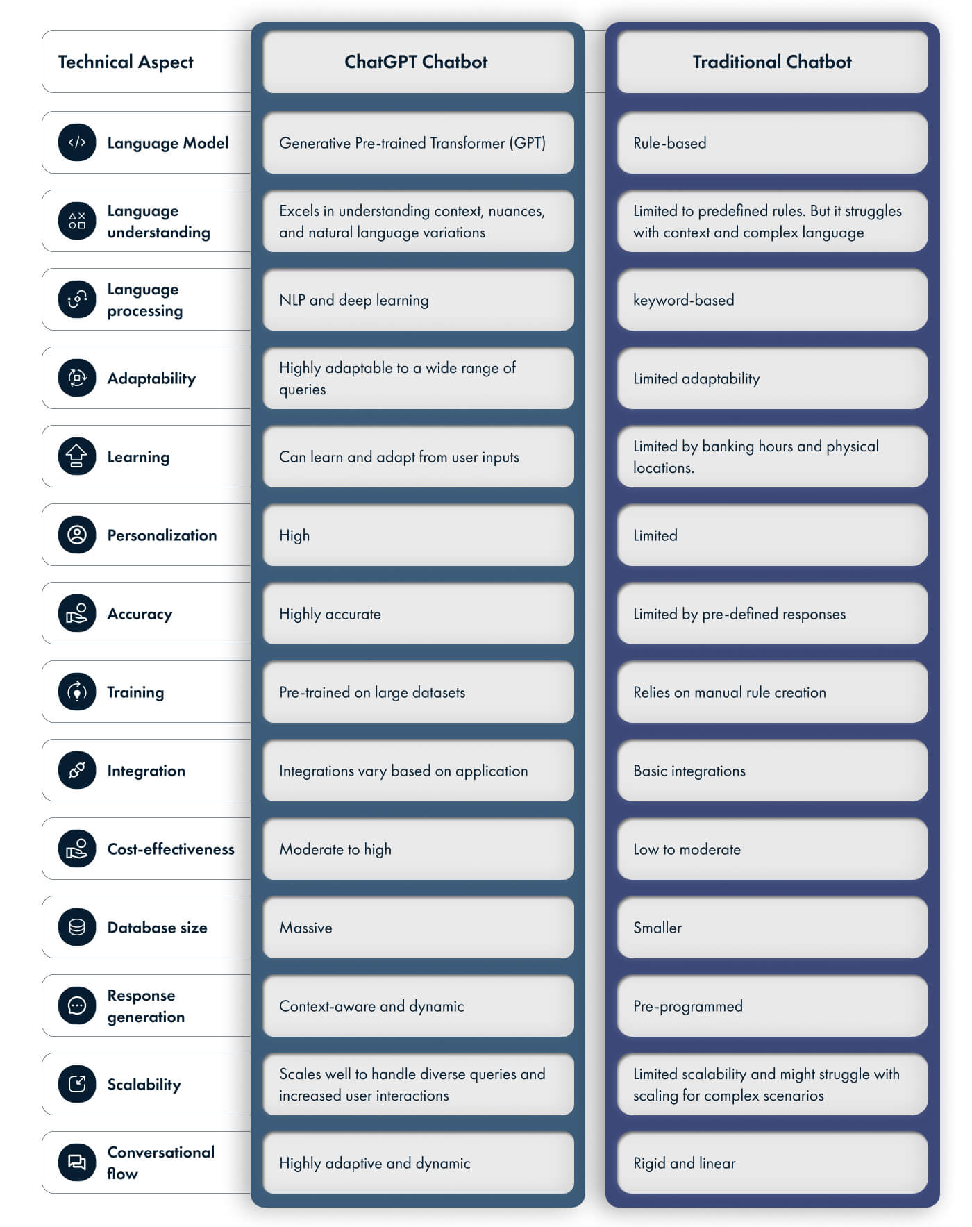 ChatGPT chatbots VS Traditional Chatbots 