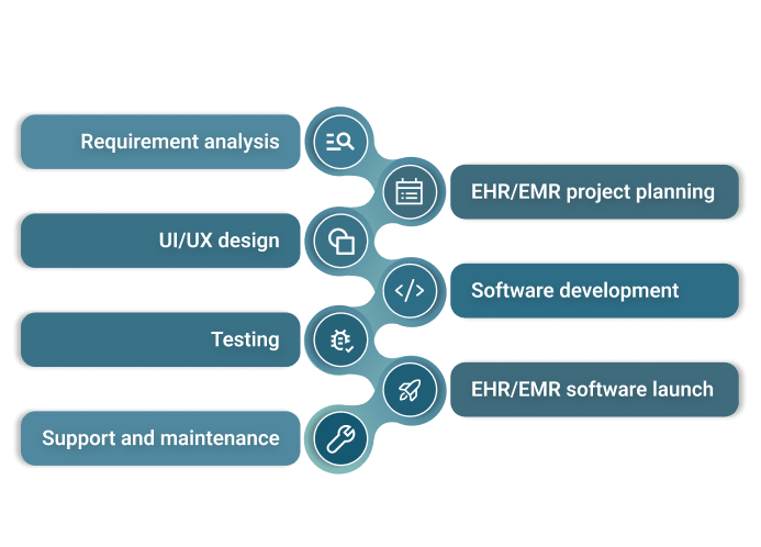 ehr software development process