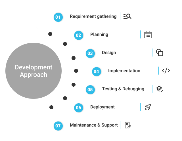 Medical CRM software development process