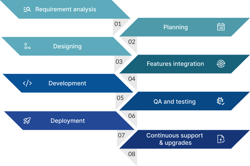 RPM software development process