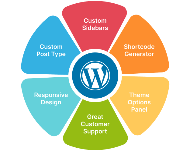 Wordpress development services