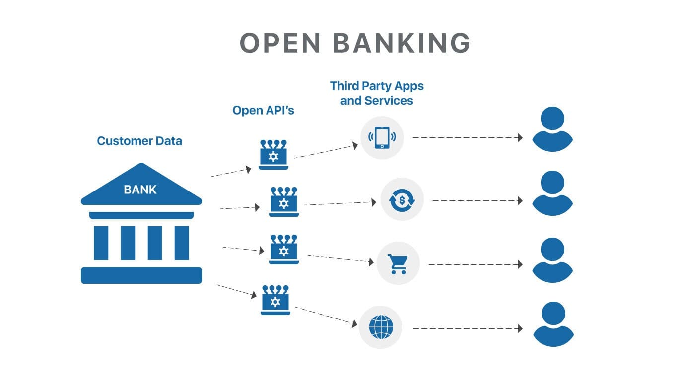 Open Banking API - Everything you Need to Know | Fortunesoft