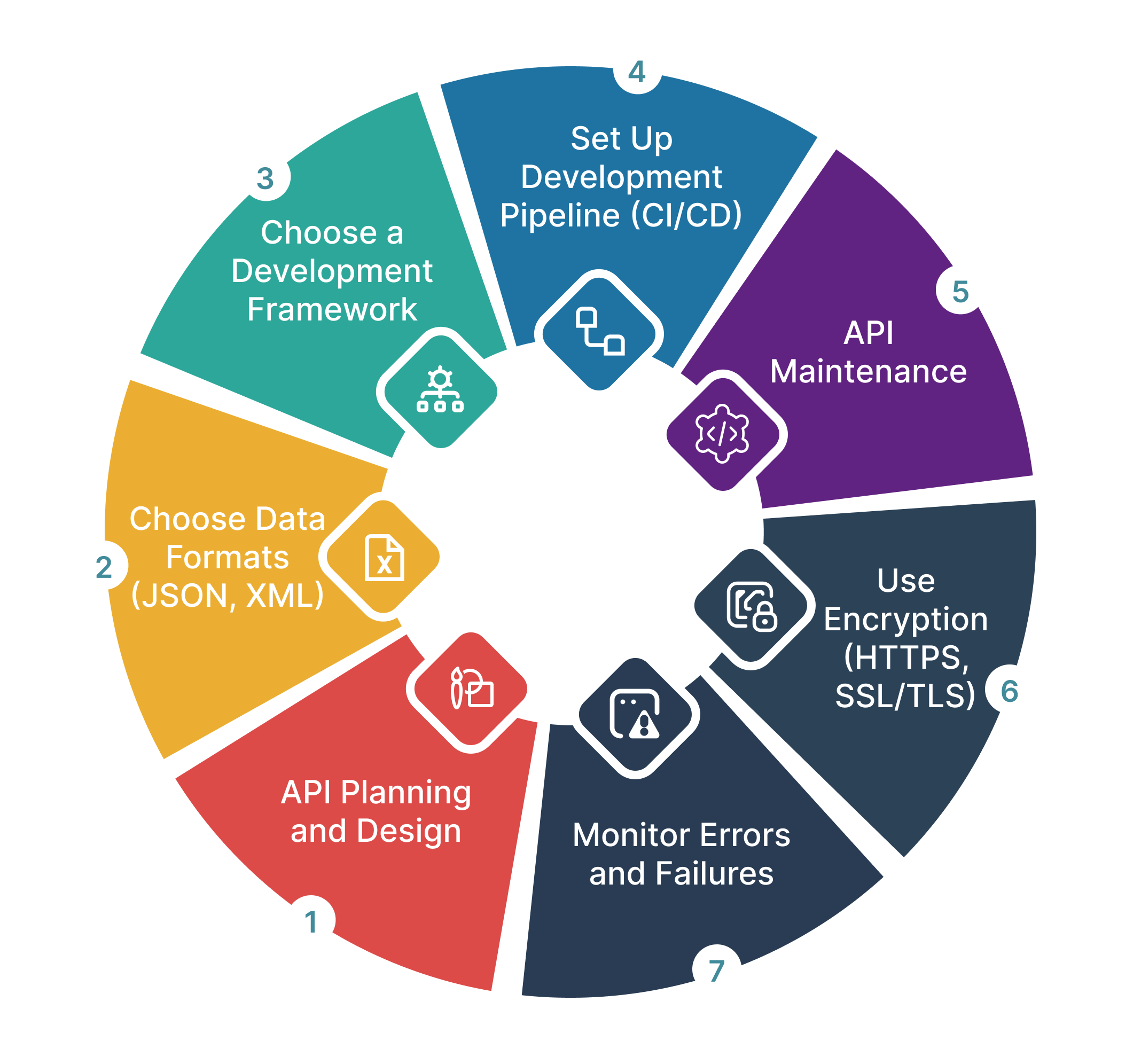 API integration services