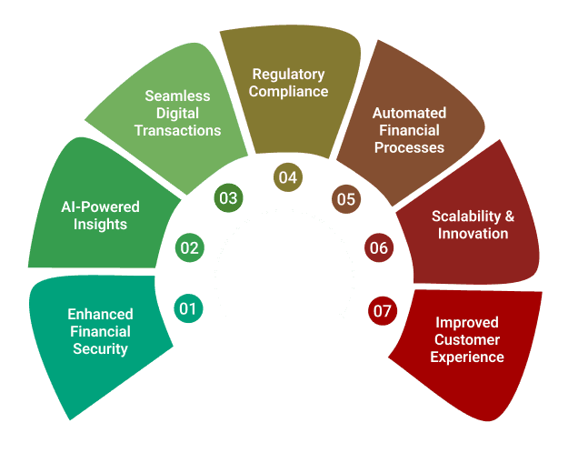 Fintech software development services benefits